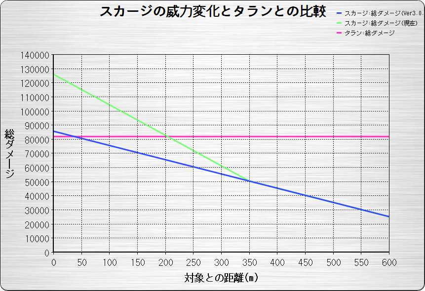 スカージ　総ダメージ　タランとの比較.png