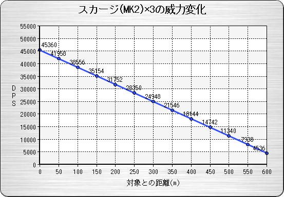 スカージ(MK2)×3の威力変化.png