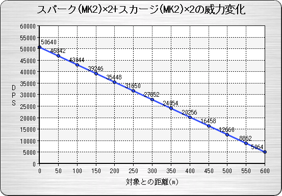 スパーク(MK2)×2+スカージ(MK2)×2の威力変化.png