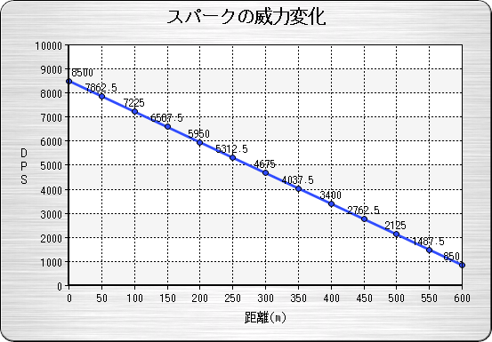 スパークの威力変化.png