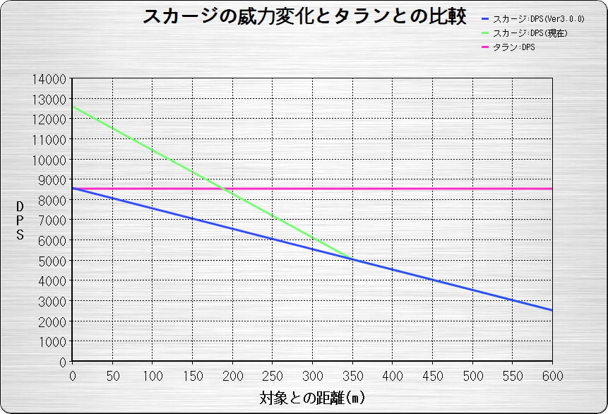 スカージの威力変化とタランとの比較.png