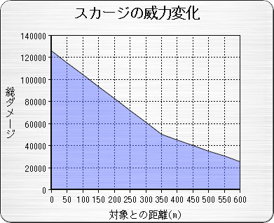 スカージ 威力変化　グラフ　.png